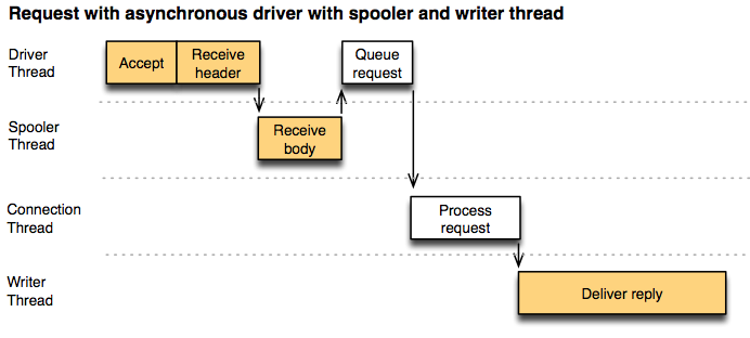 asynchronous driver with spooler and writer