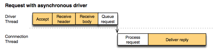 asynchronous driver