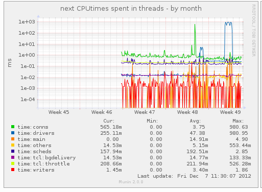 CPU times