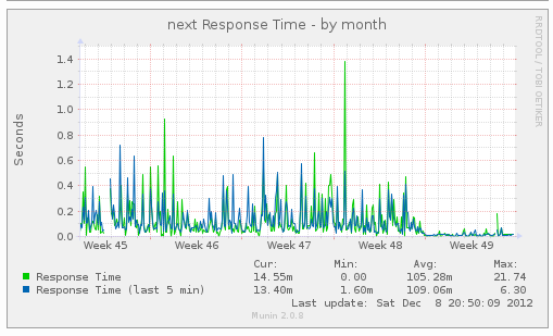 Response times