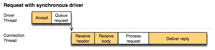 synchronous driver