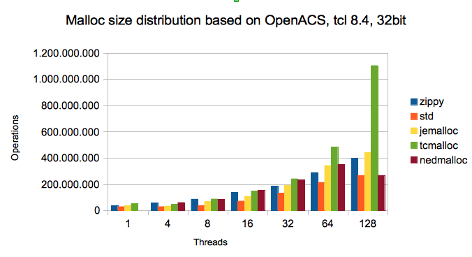 Sizes from Tcl 8.4, 32-bit