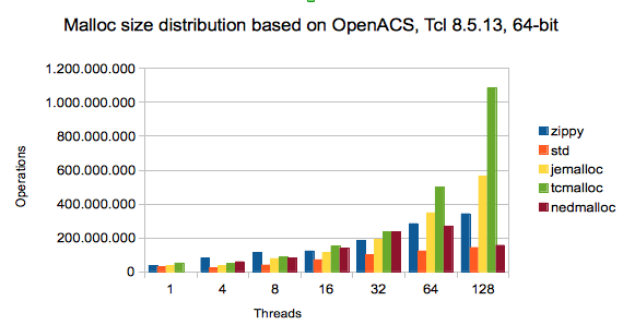 Sizes from Tcl 8.5.13, 64-bit