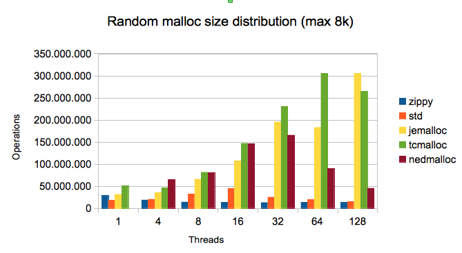 Random Sizes